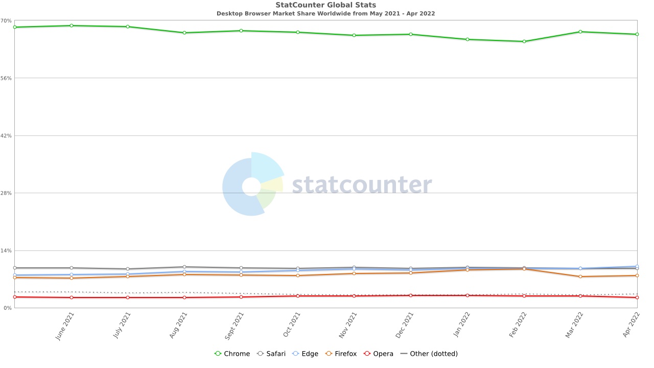 Safari vs Edge Desktop Web Browser Stats